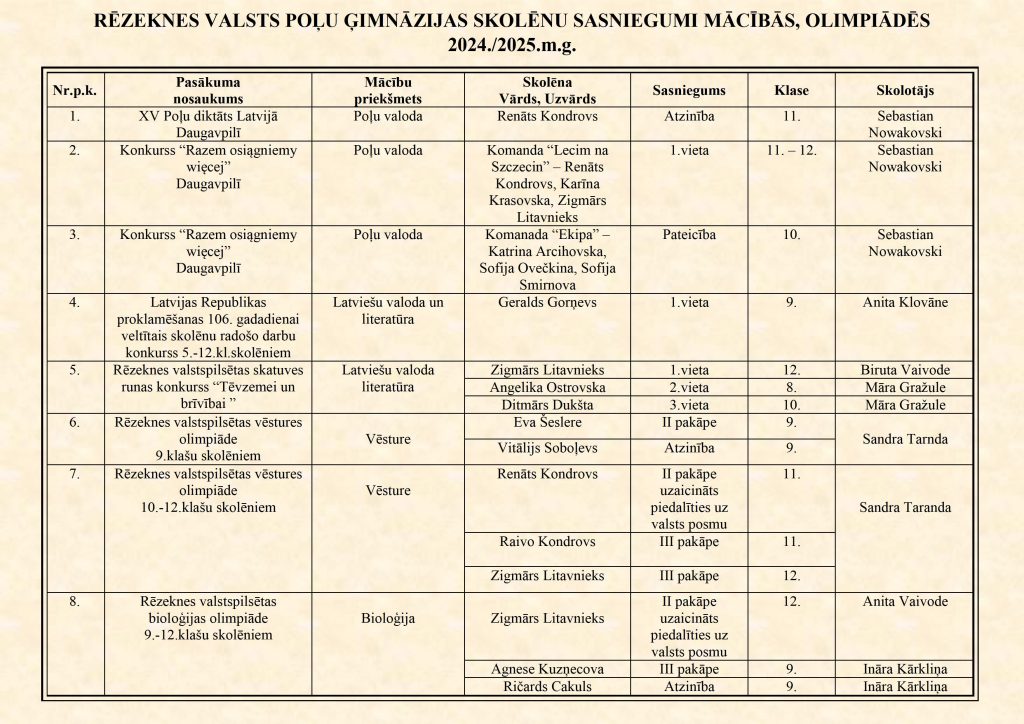 SASNIEGUMI MĀCĪBĀS OLIMPIĀDĒS 2024_2025 - 0003